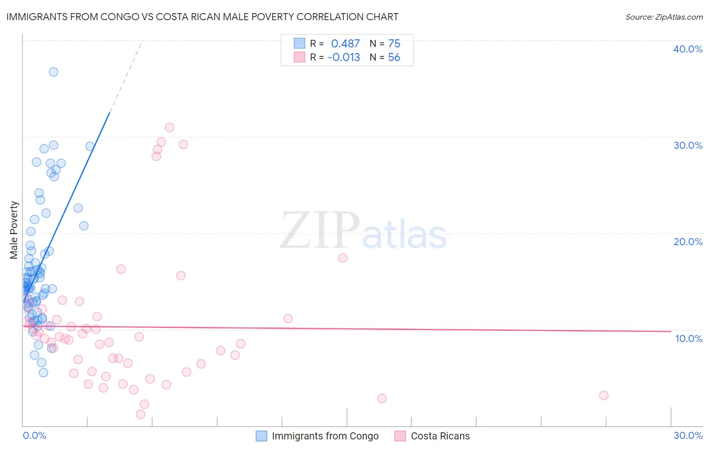 Immigrants from Congo vs Costa Rican Male Poverty