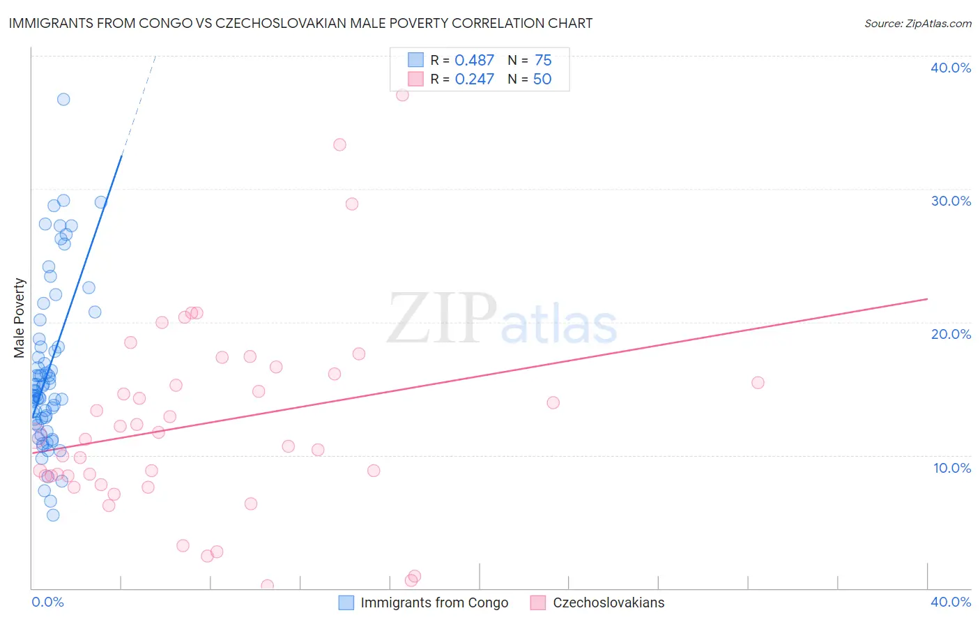 Immigrants from Congo vs Czechoslovakian Male Poverty