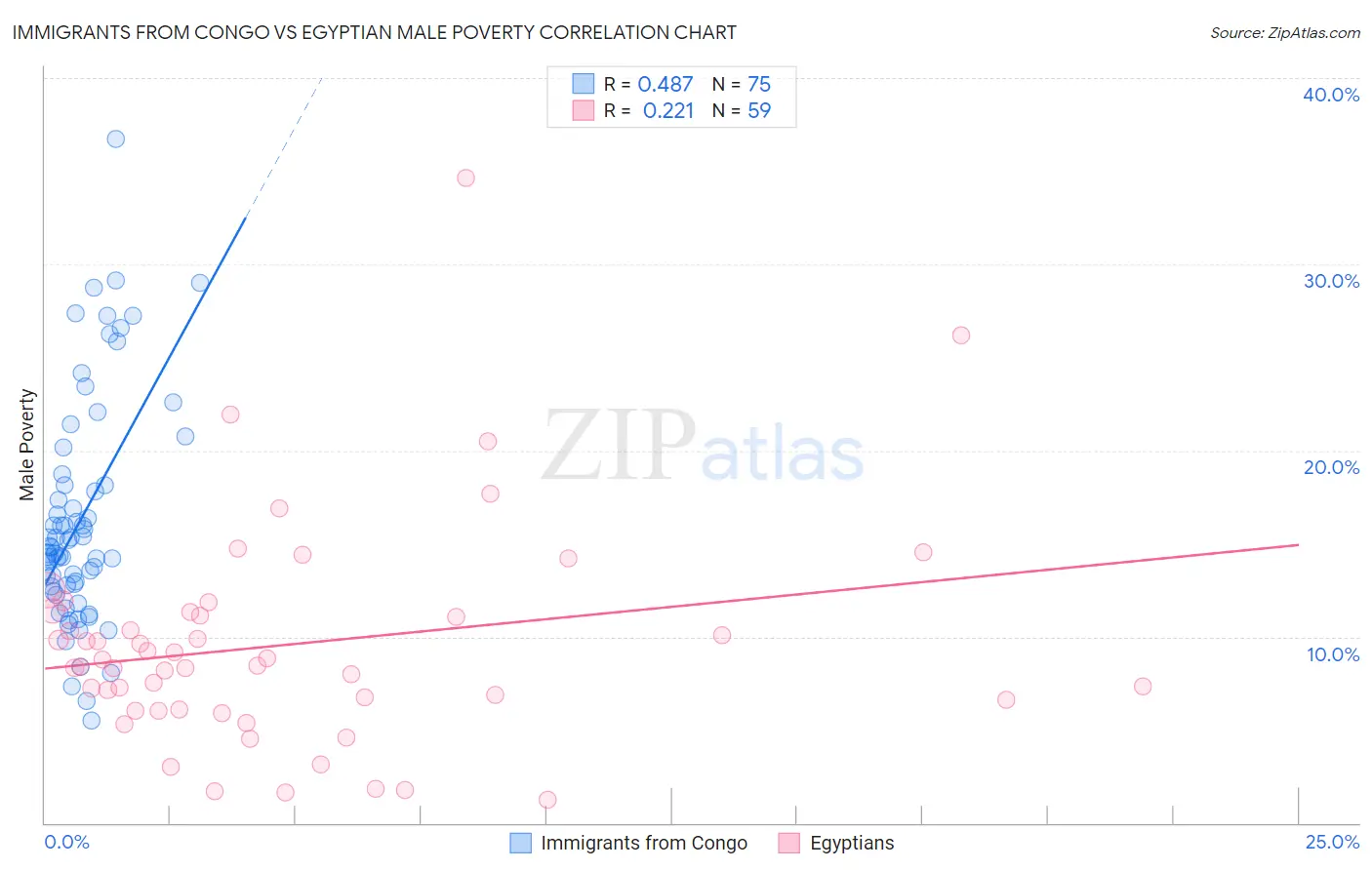 Immigrants from Congo vs Egyptian Male Poverty