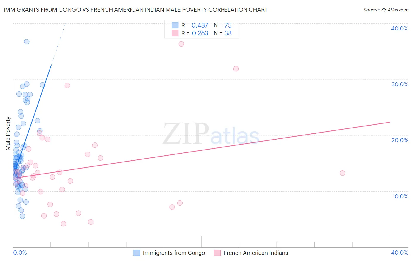 Immigrants from Congo vs French American Indian Male Poverty