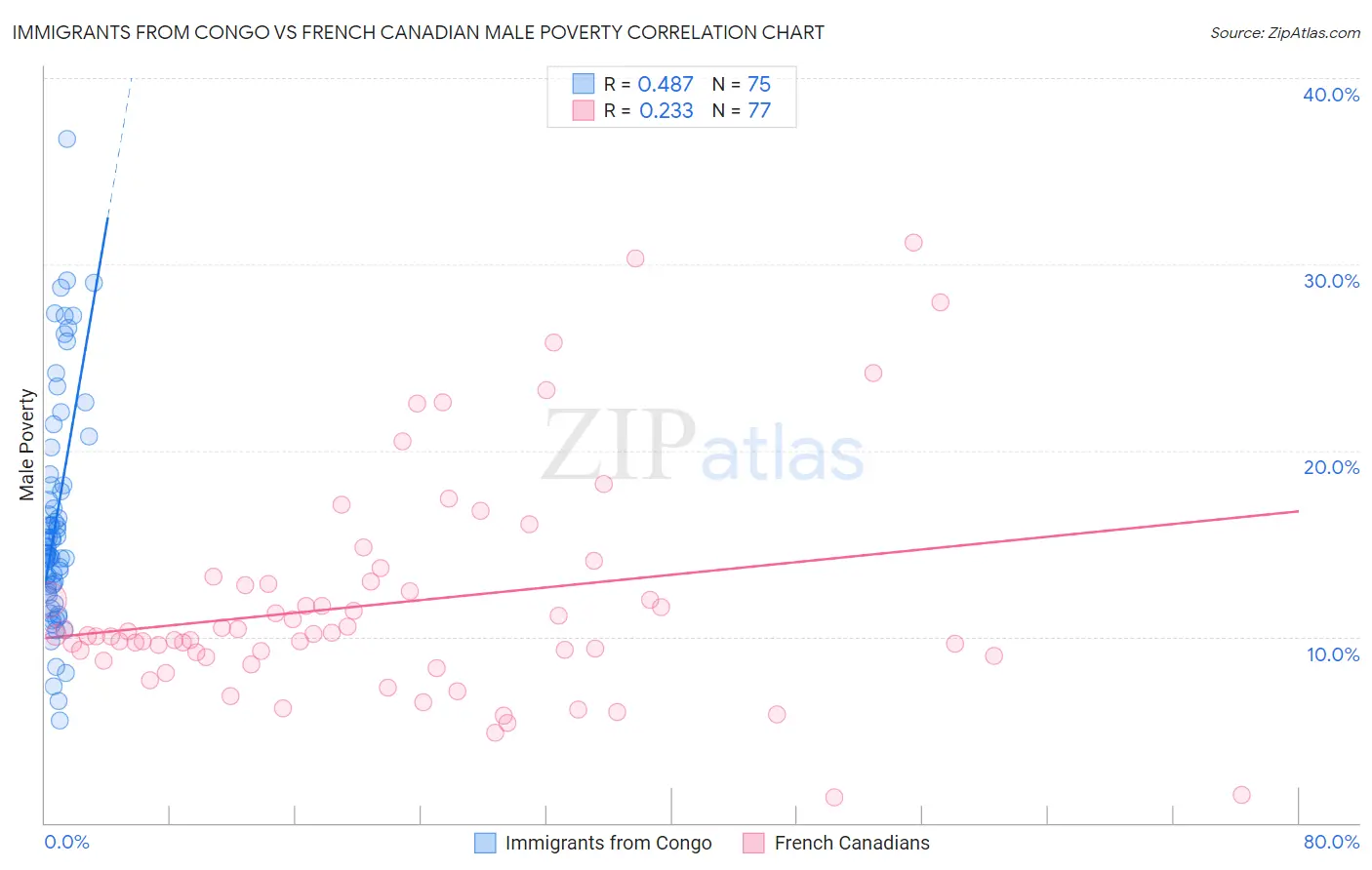 Immigrants from Congo vs French Canadian Male Poverty