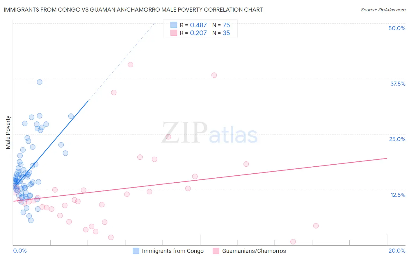 Immigrants from Congo vs Guamanian/Chamorro Male Poverty