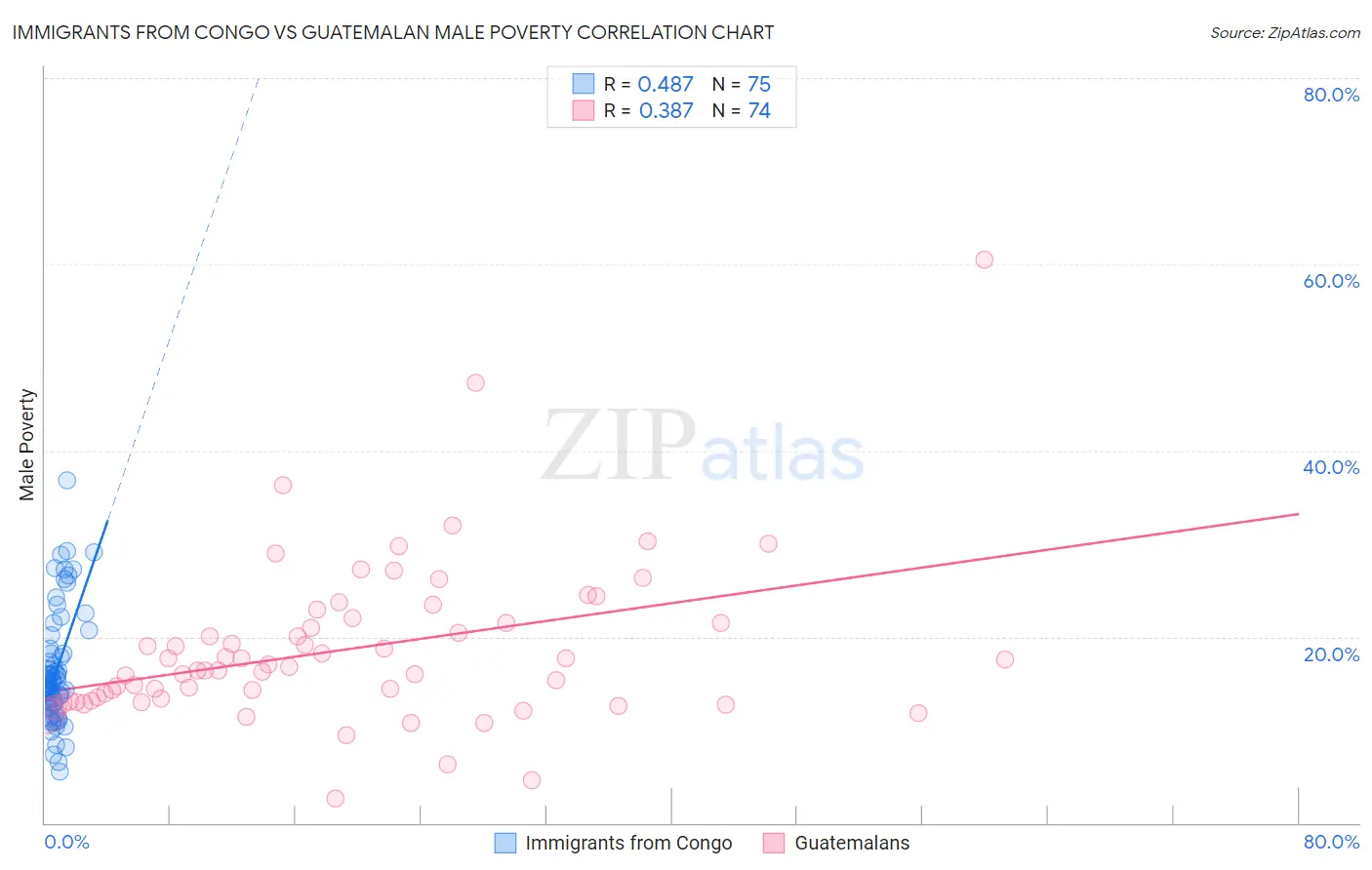 Immigrants from Congo vs Guatemalan Male Poverty