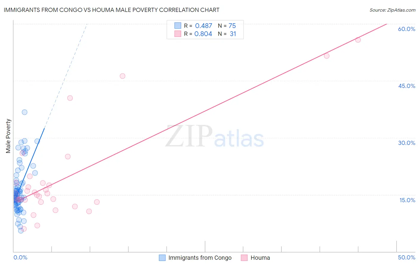 Immigrants from Congo vs Houma Male Poverty