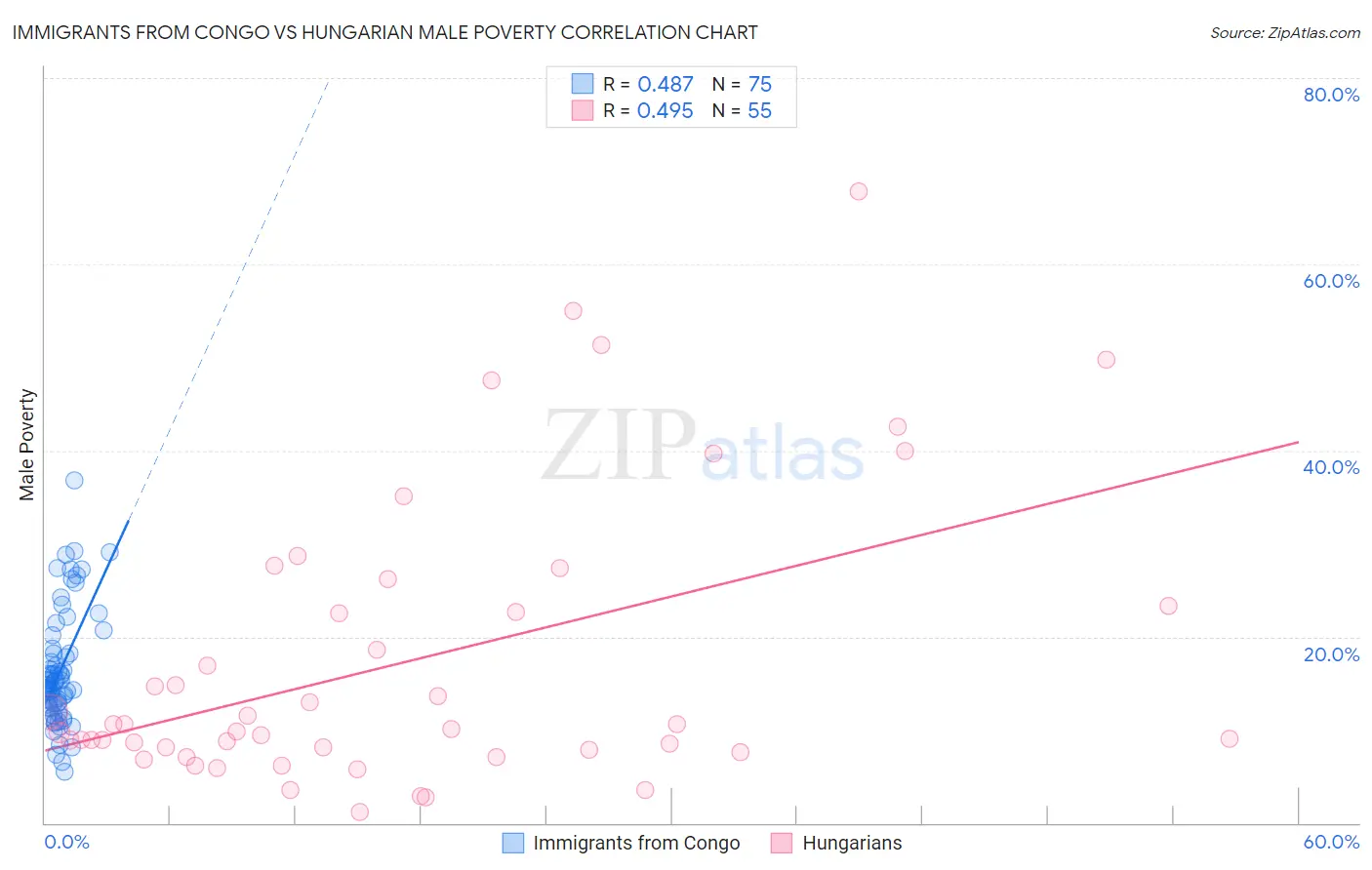 Immigrants from Congo vs Hungarian Male Poverty