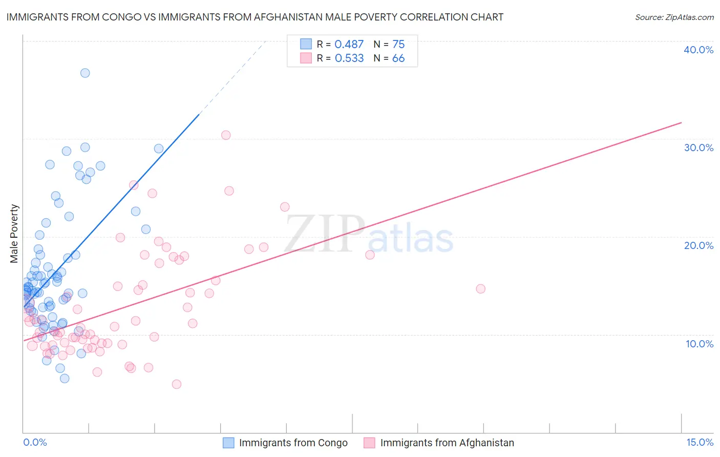 Immigrants from Congo vs Immigrants from Afghanistan Male Poverty