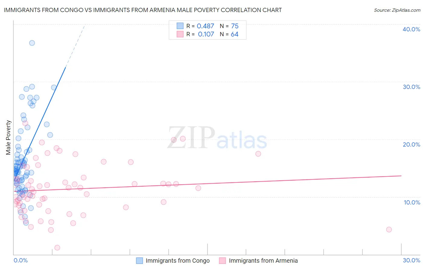 Immigrants from Congo vs Immigrants from Armenia Male Poverty