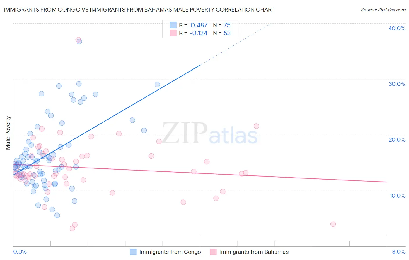 Immigrants from Congo vs Immigrants from Bahamas Male Poverty