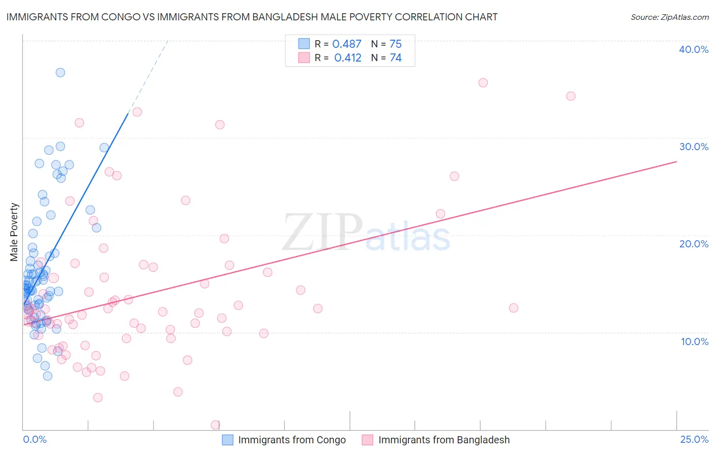 Immigrants from Congo vs Immigrants from Bangladesh Male Poverty