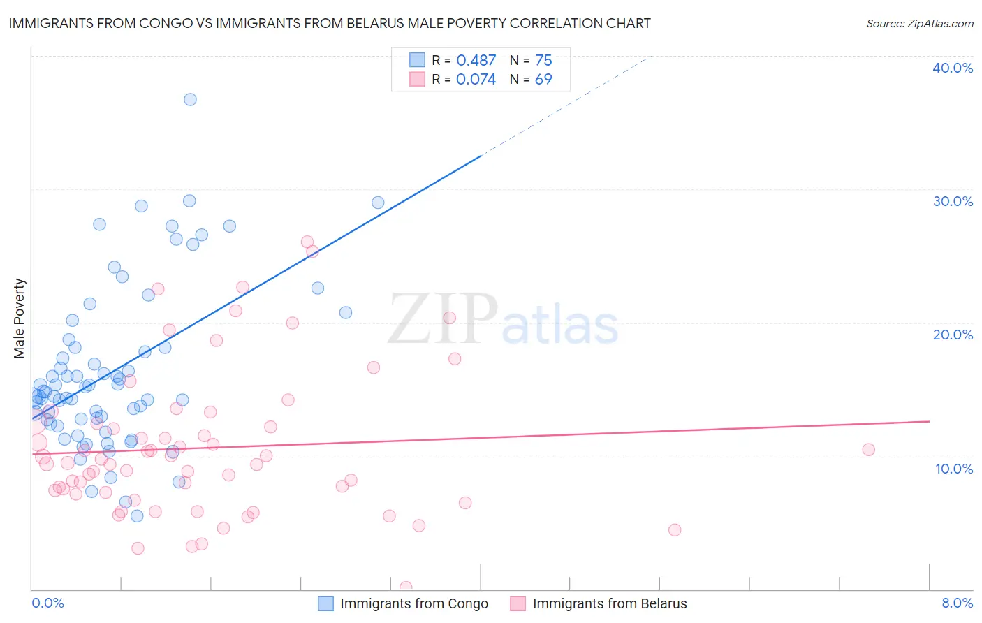 Immigrants from Congo vs Immigrants from Belarus Male Poverty