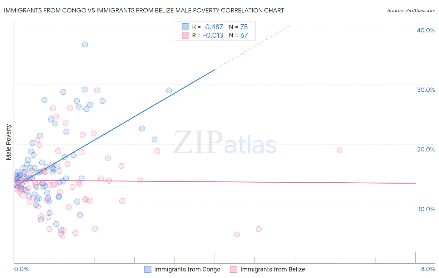 Immigrants from Congo vs Immigrants from Belize Male Poverty