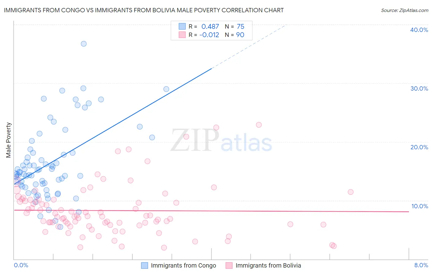 Immigrants from Congo vs Immigrants from Bolivia Male Poverty