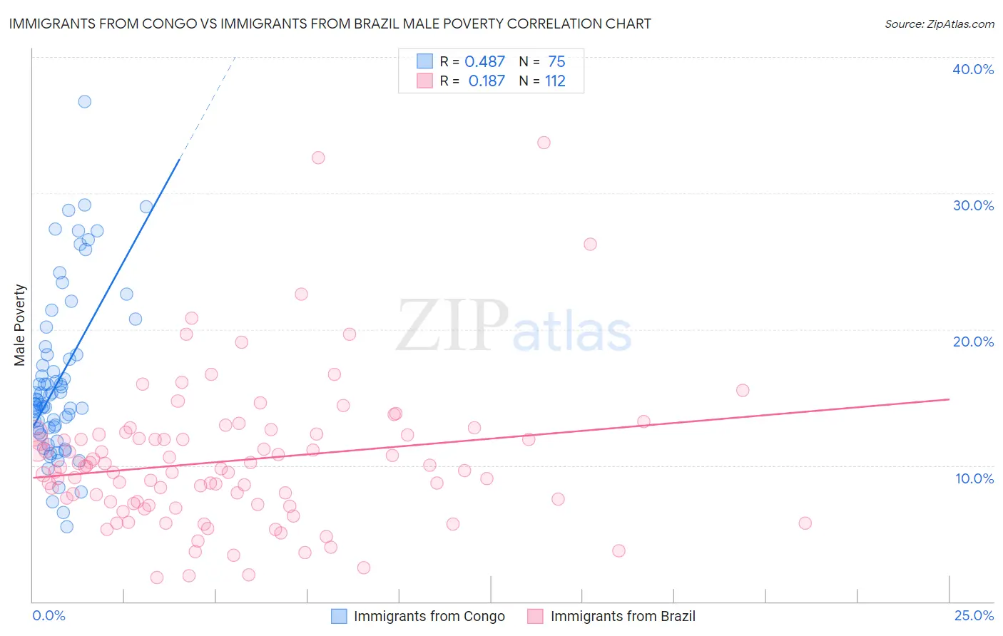 Immigrants from Congo vs Immigrants from Brazil Male Poverty