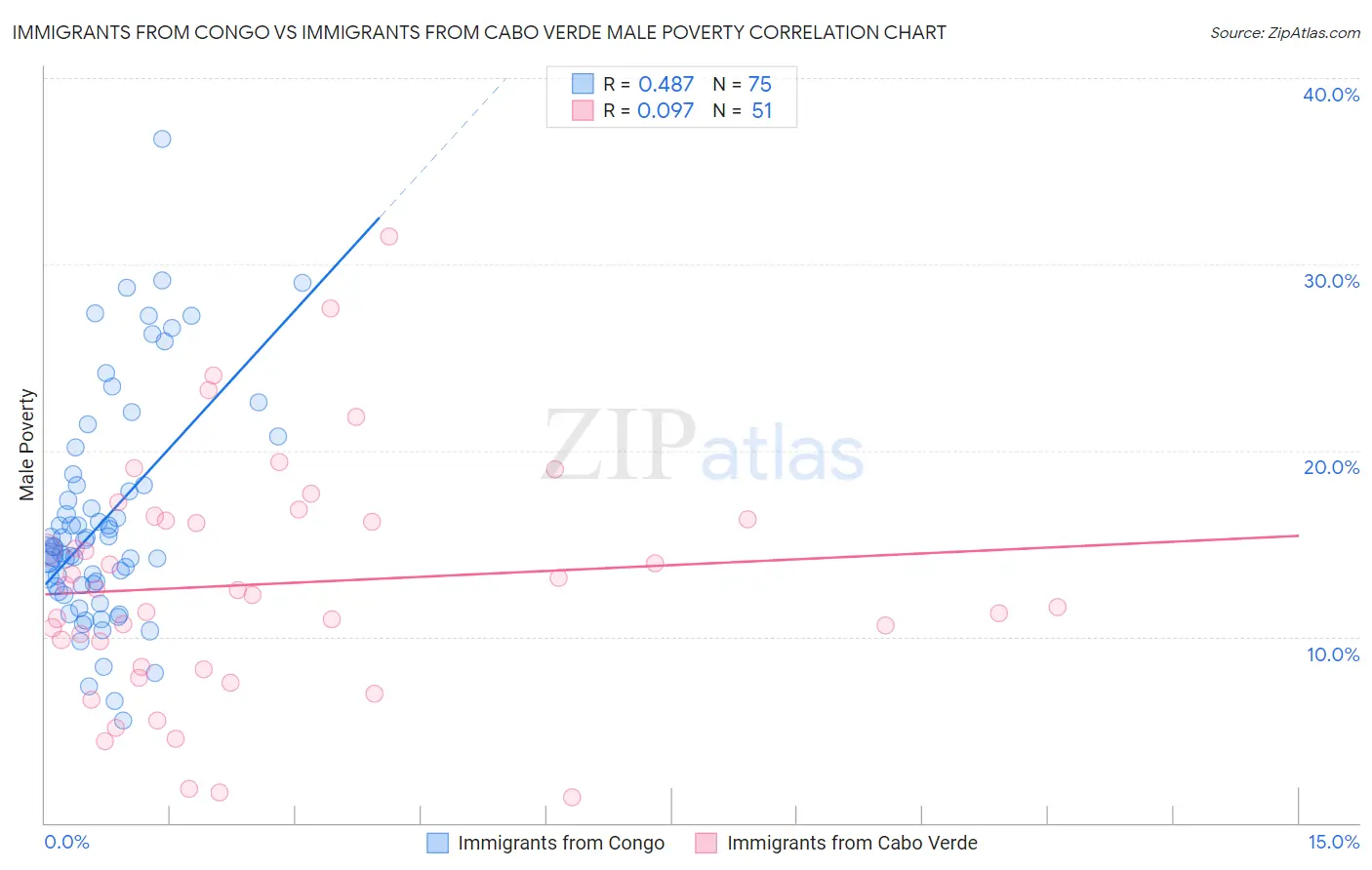 Immigrants from Congo vs Immigrants from Cabo Verde Male Poverty