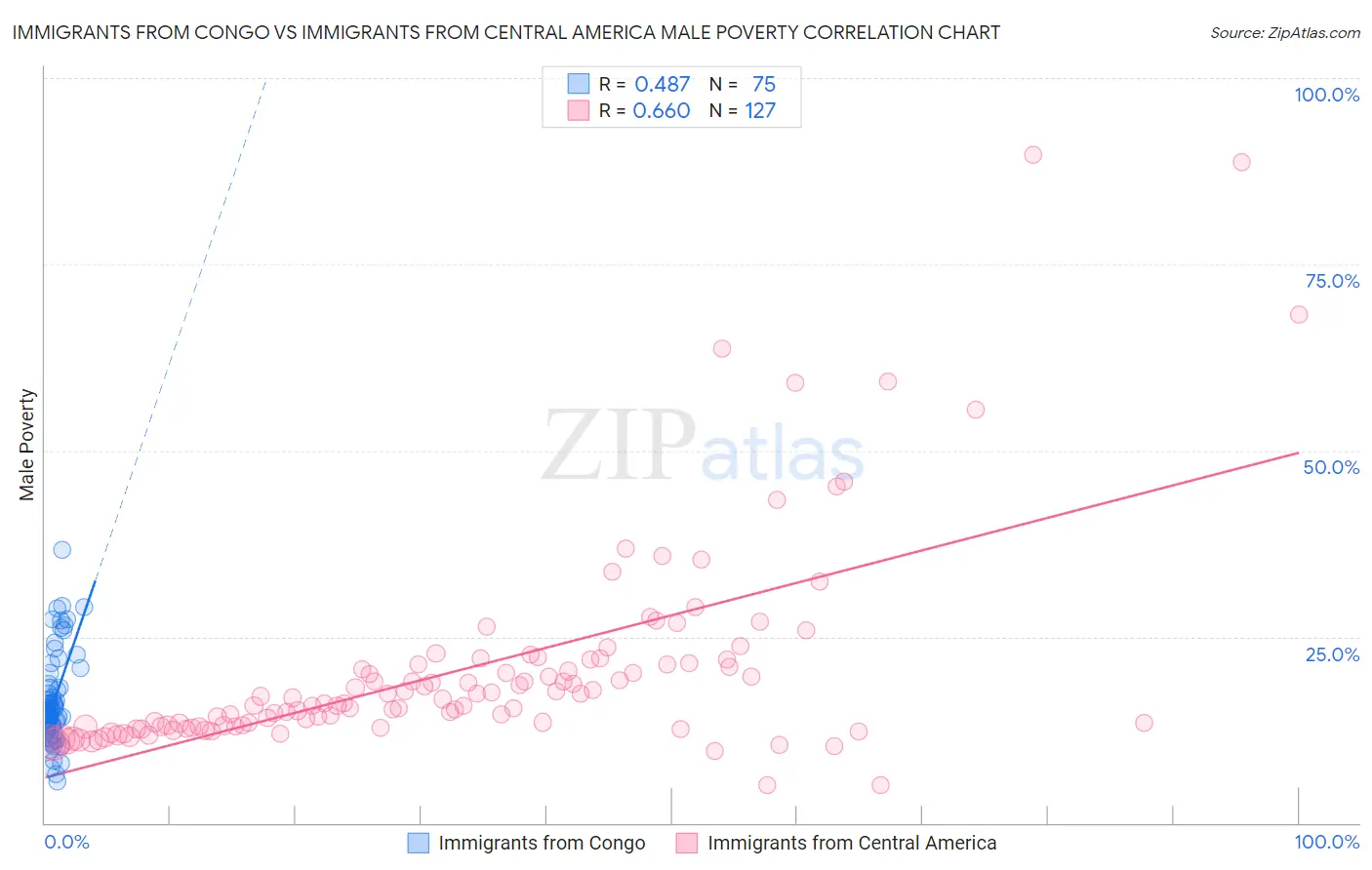 Immigrants from Congo vs Immigrants from Central America Male Poverty