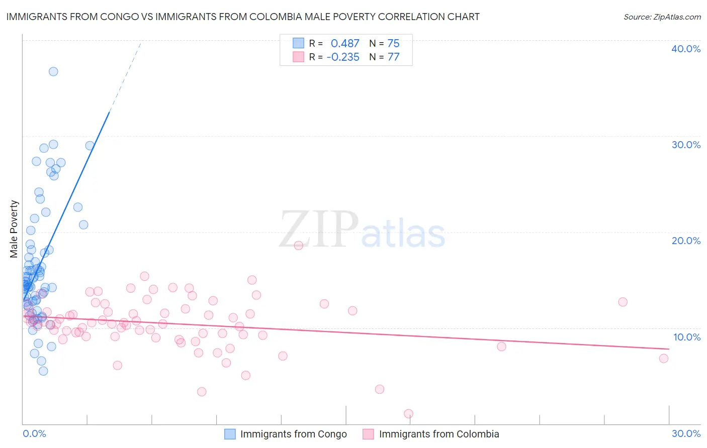 Immigrants from Congo vs Immigrants from Colombia Male Poverty