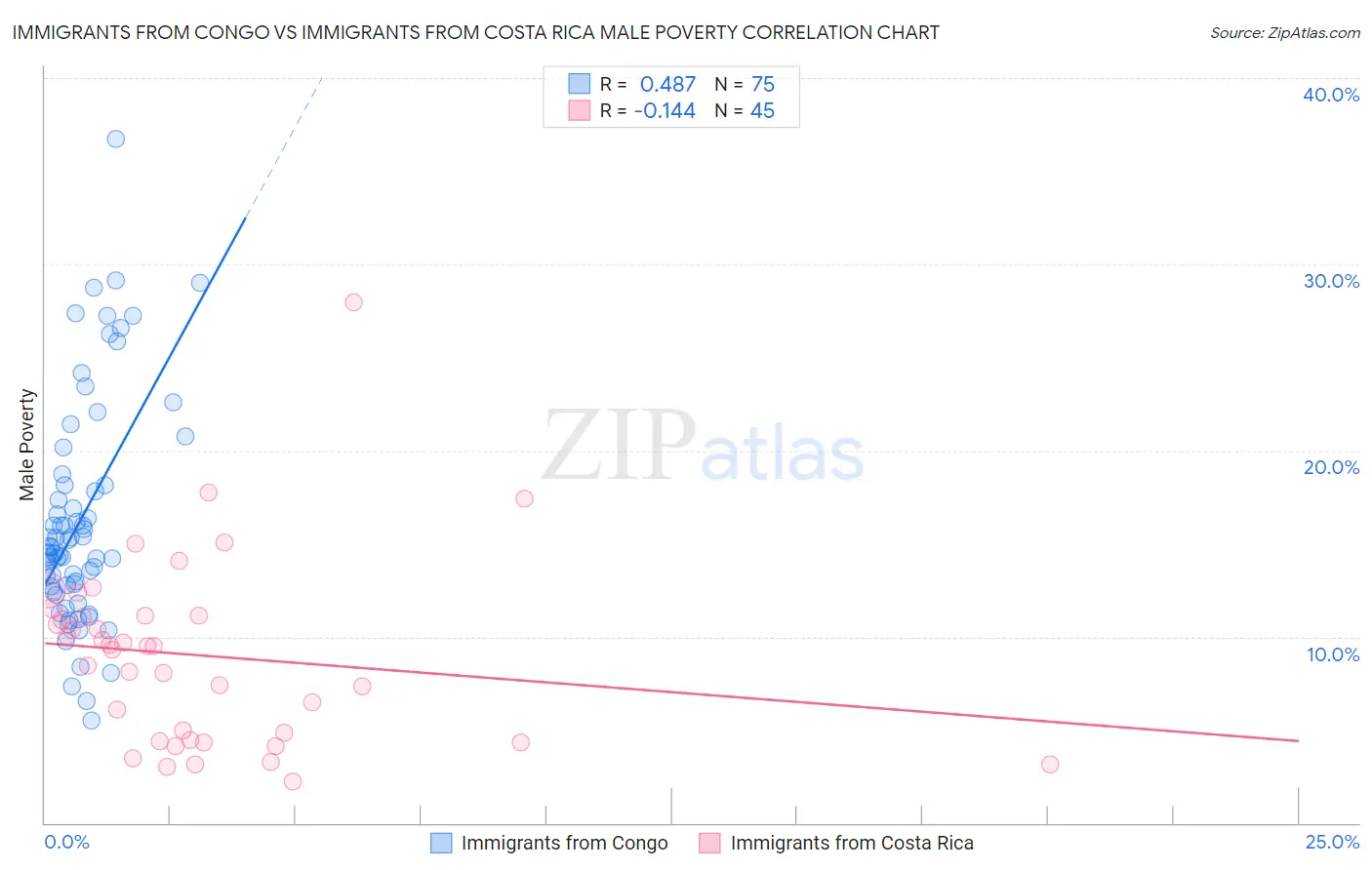 Immigrants from Congo vs Immigrants from Costa Rica Male Poverty