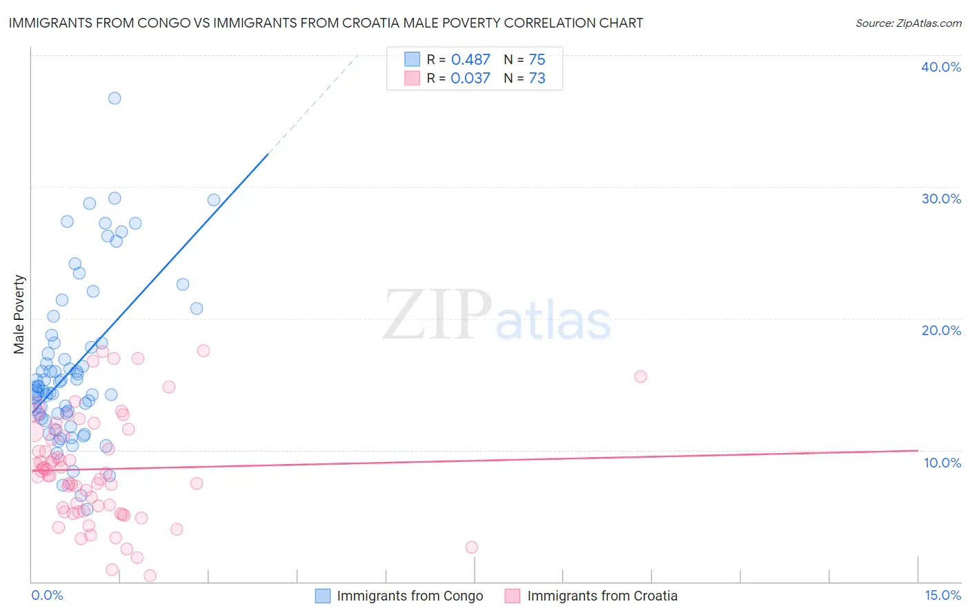 Immigrants from Congo vs Immigrants from Croatia Male Poverty