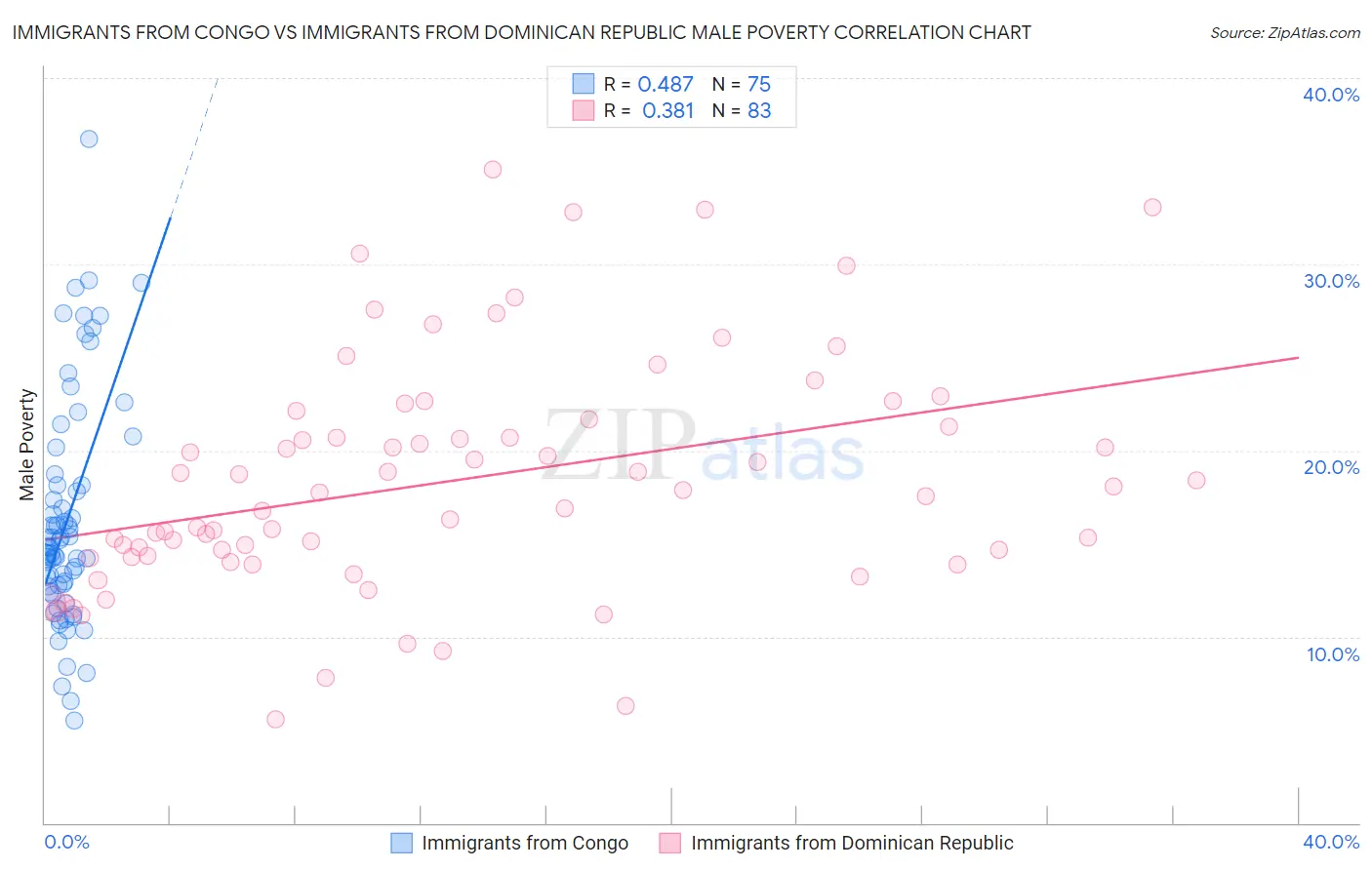 Immigrants from Congo vs Immigrants from Dominican Republic Male Poverty