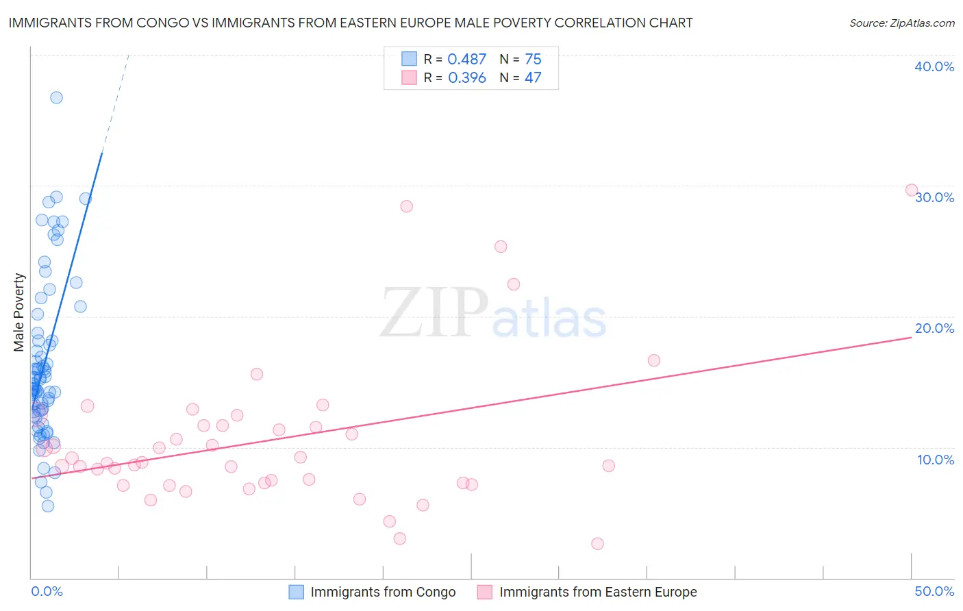 Immigrants from Congo vs Immigrants from Eastern Europe Male Poverty