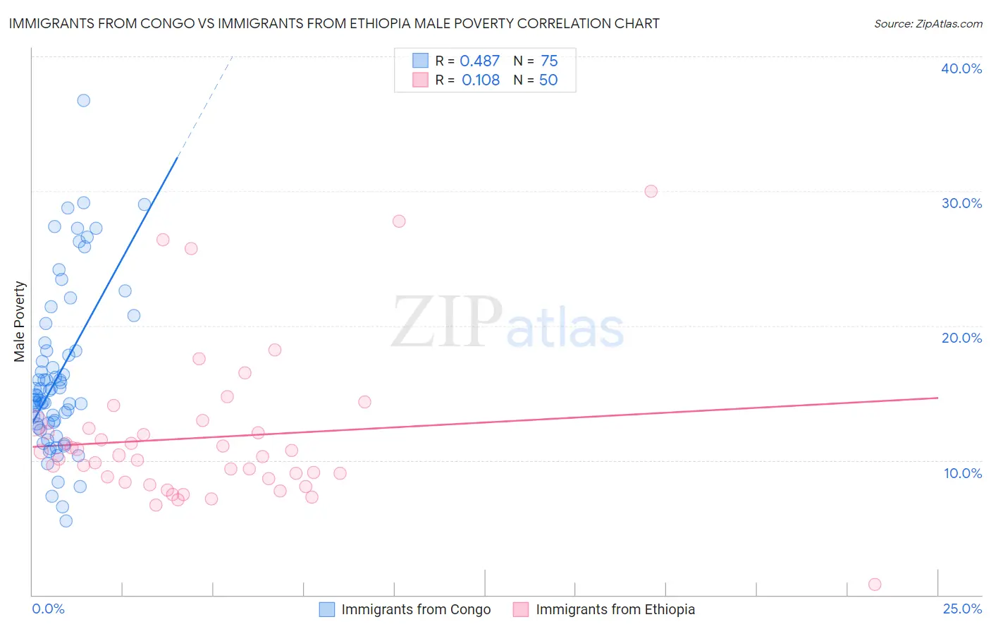 Immigrants from Congo vs Immigrants from Ethiopia Male Poverty
