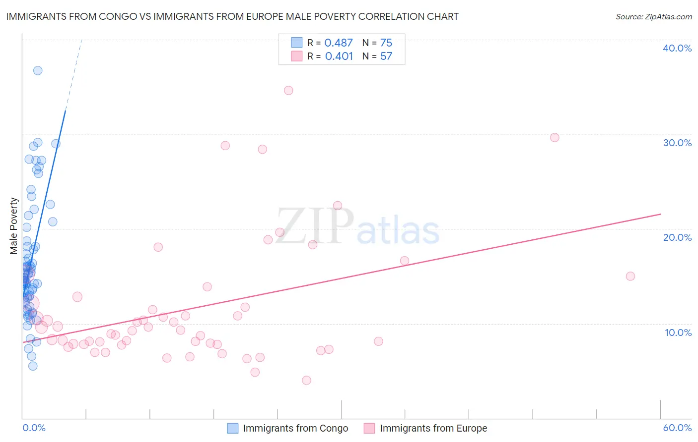 Immigrants from Congo vs Immigrants from Europe Male Poverty