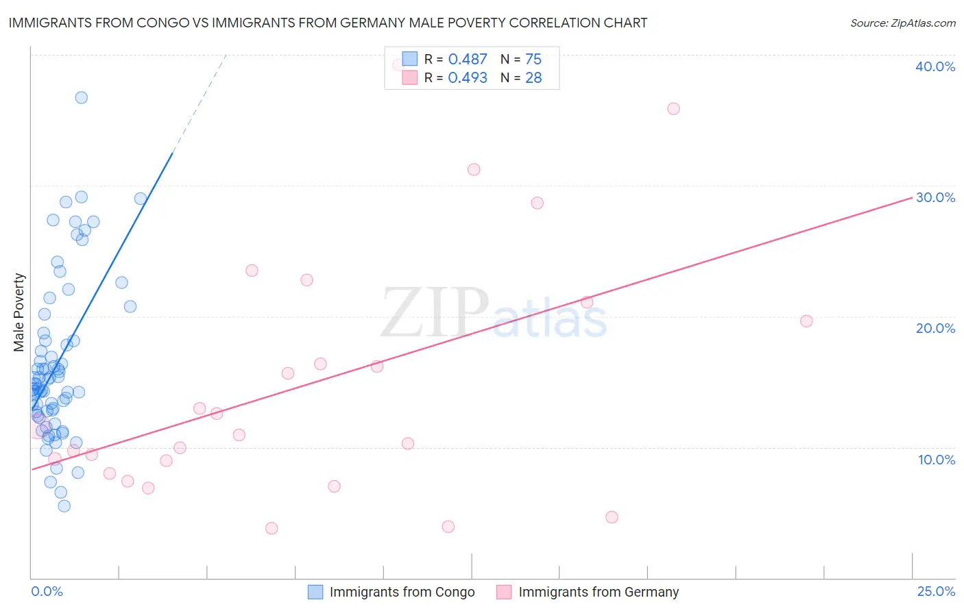 Immigrants from Congo vs Immigrants from Germany Male Poverty