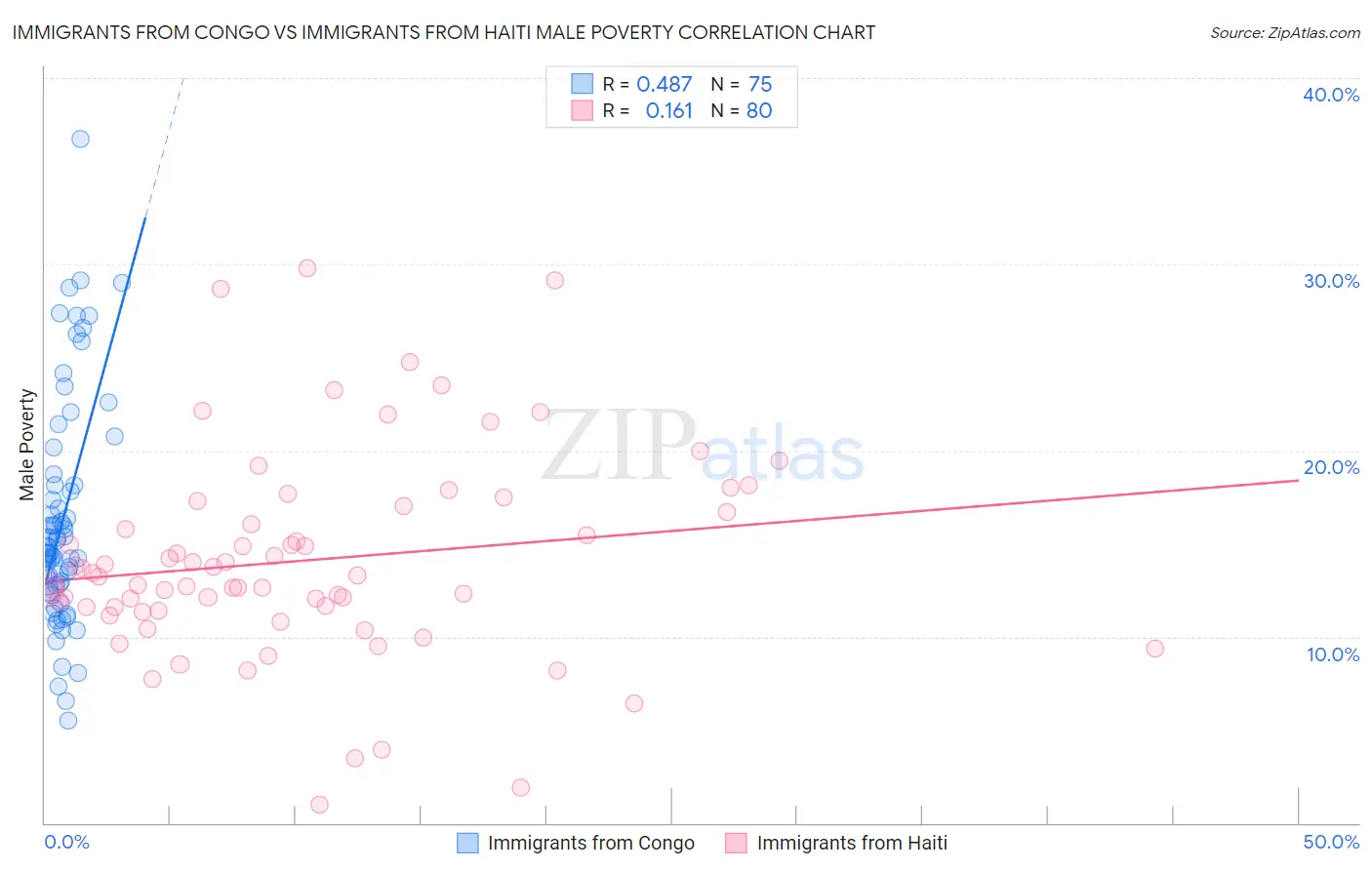 Immigrants from Congo vs Immigrants from Haiti Male Poverty