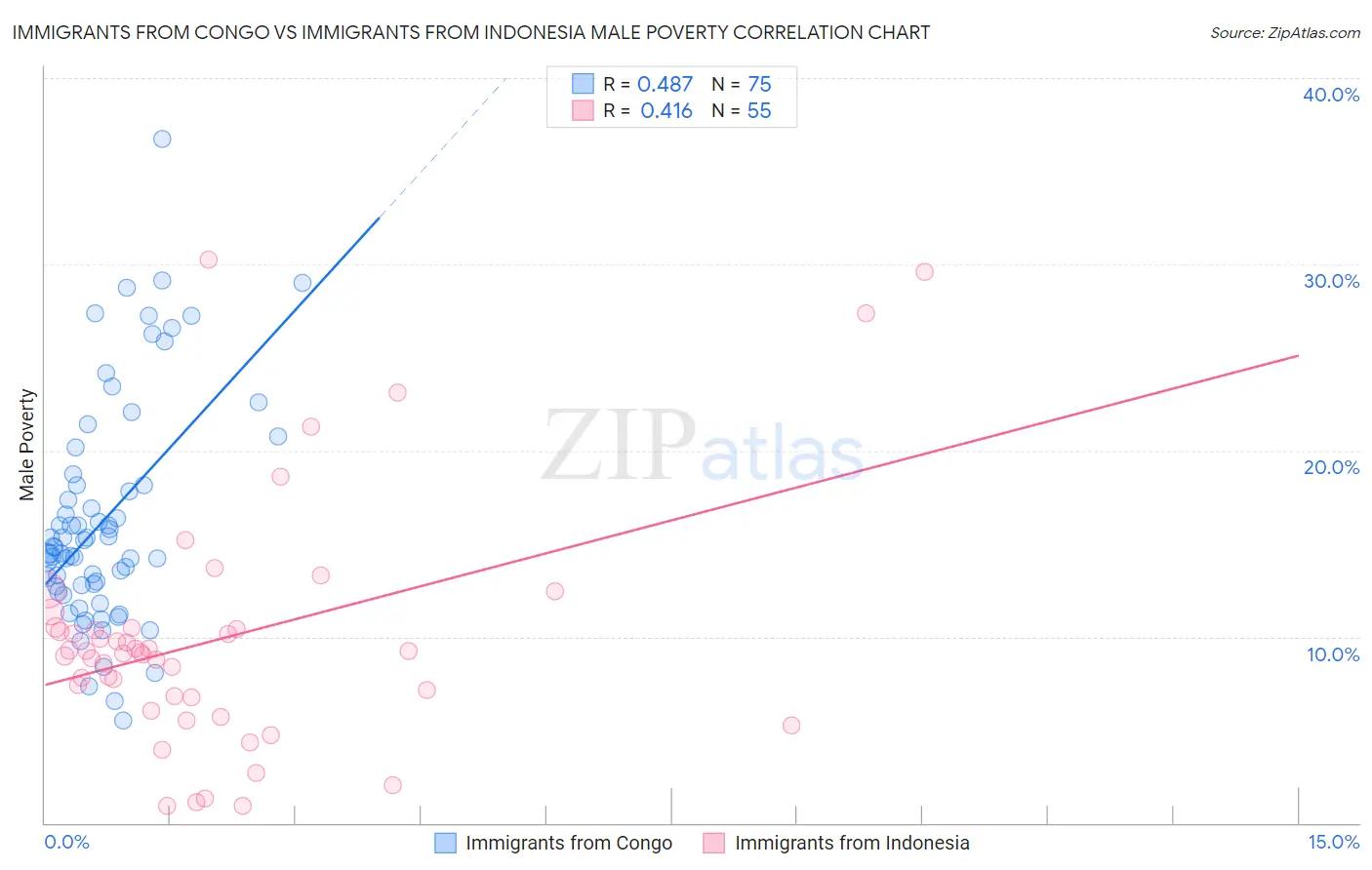 Immigrants from Congo vs Immigrants from Indonesia Male Poverty