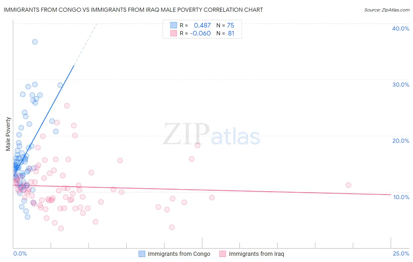 Immigrants from Congo vs Immigrants from Iraq Male Poverty