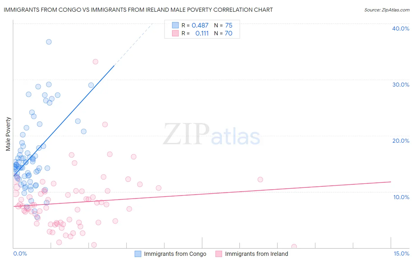 Immigrants from Congo vs Immigrants from Ireland Male Poverty