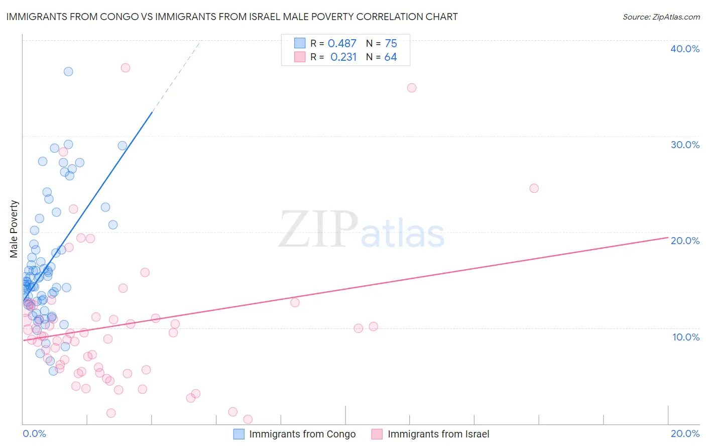 Immigrants from Congo vs Immigrants from Israel Male Poverty