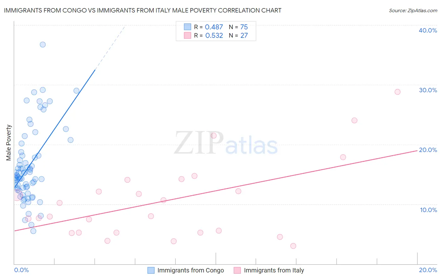 Immigrants from Congo vs Immigrants from Italy Male Poverty