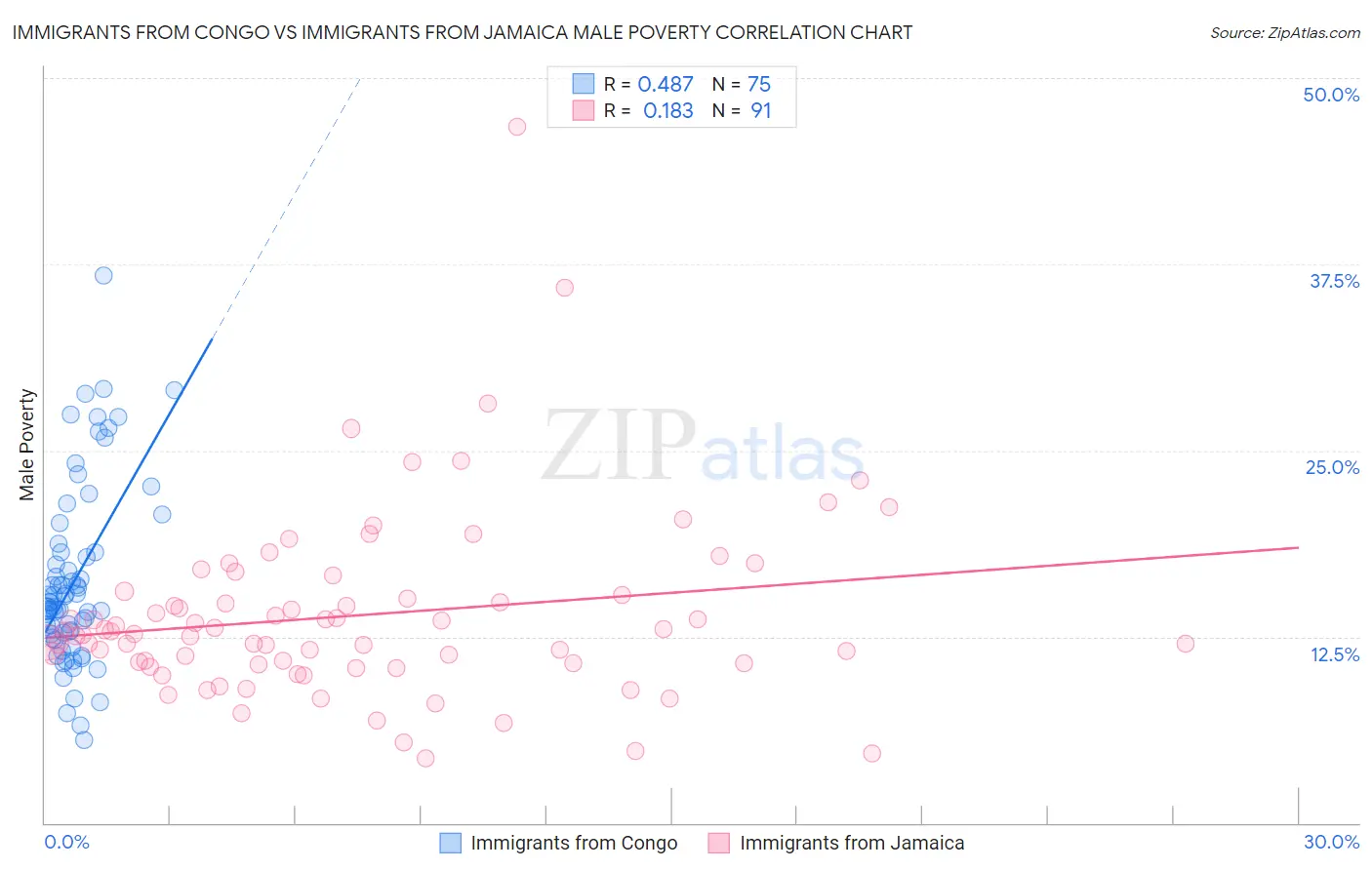 Immigrants from Congo vs Immigrants from Jamaica Male Poverty