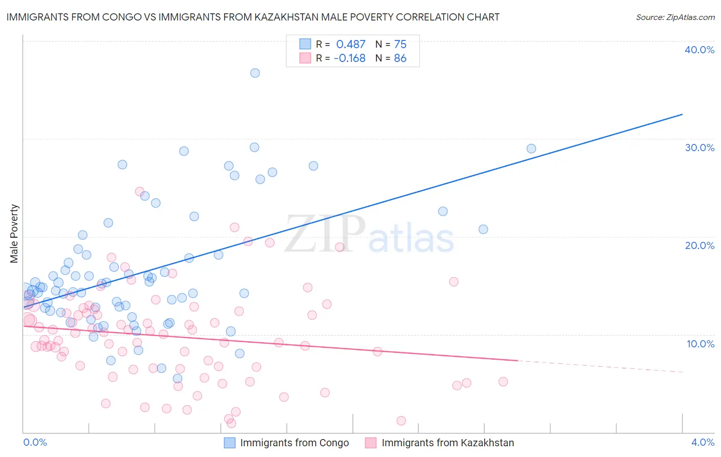 Immigrants from Congo vs Immigrants from Kazakhstan Male Poverty