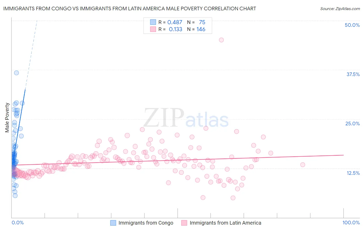 Immigrants from Congo vs Immigrants from Latin America Male Poverty