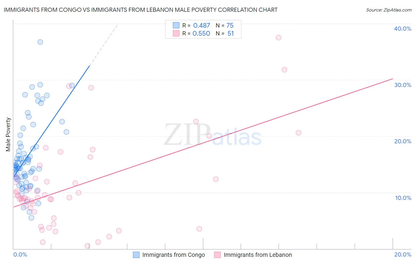 Immigrants from Congo vs Immigrants from Lebanon Male Poverty