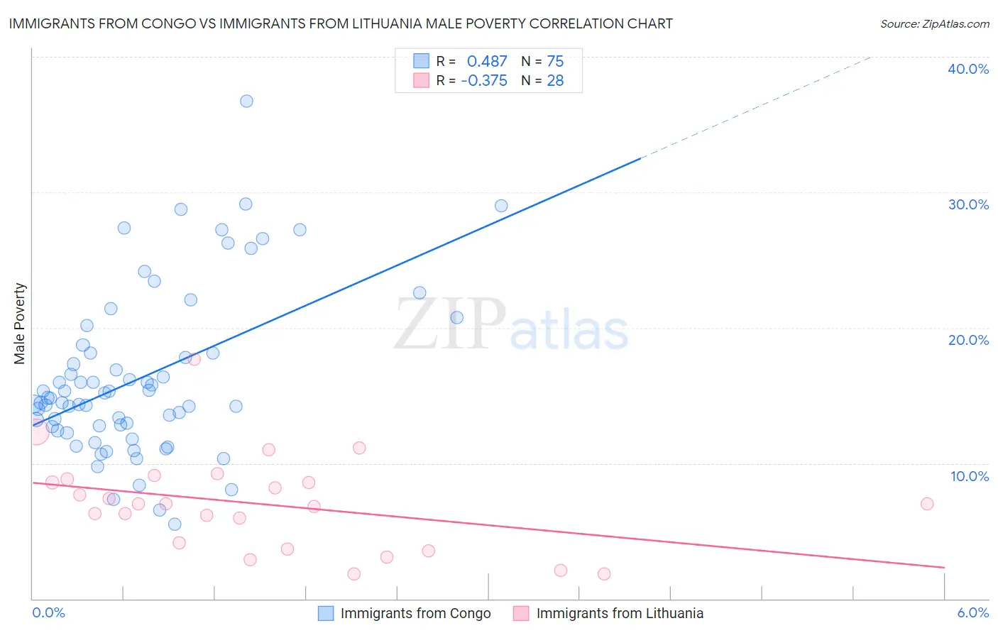 Immigrants from Congo vs Immigrants from Lithuania Male Poverty