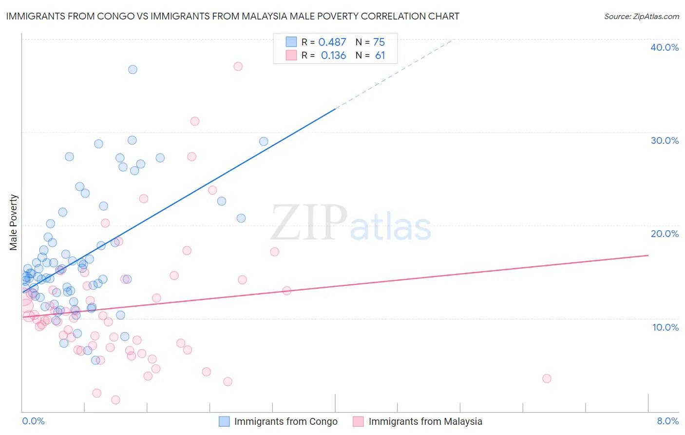 Immigrants from Congo vs Immigrants from Malaysia Male Poverty