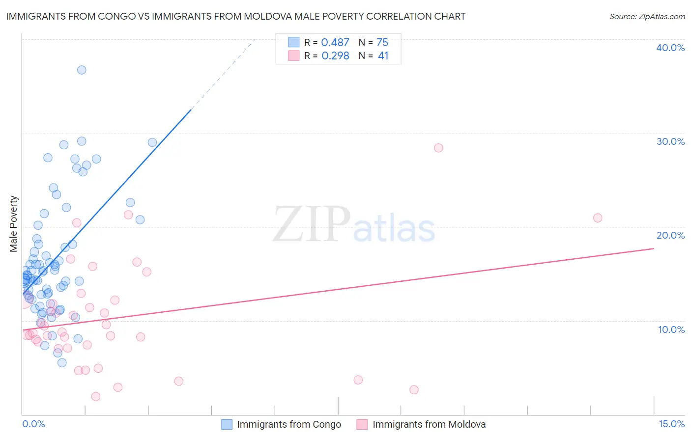 Immigrants from Congo vs Immigrants from Moldova Male Poverty