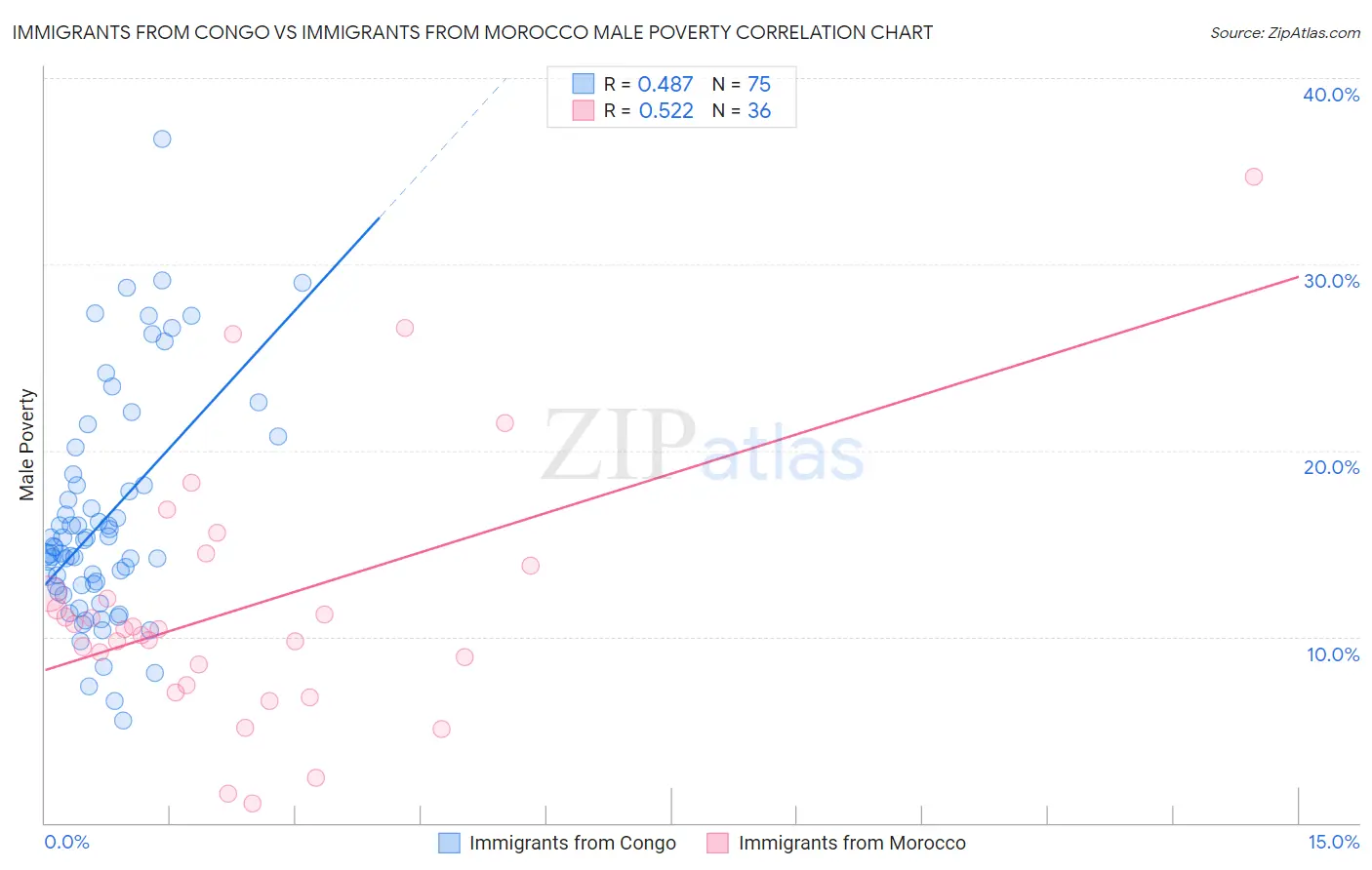 Immigrants from Congo vs Immigrants from Morocco Male Poverty