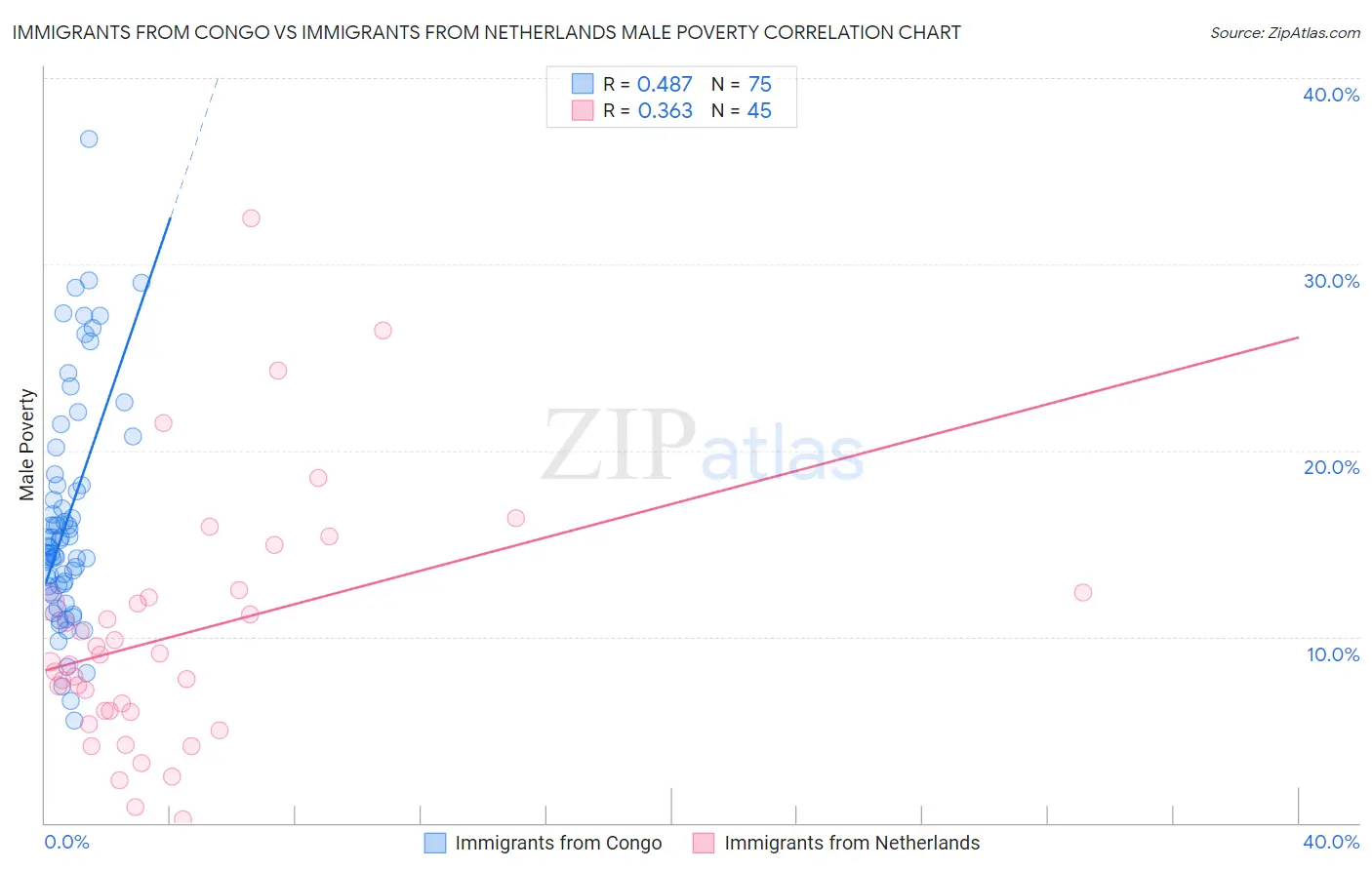 Immigrants from Congo vs Immigrants from Netherlands Male Poverty