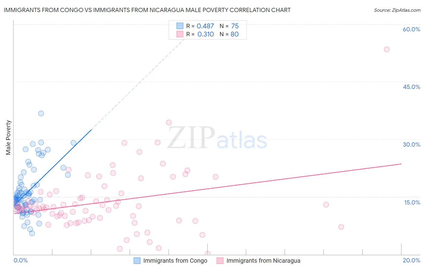 Immigrants from Congo vs Immigrants from Nicaragua Male Poverty