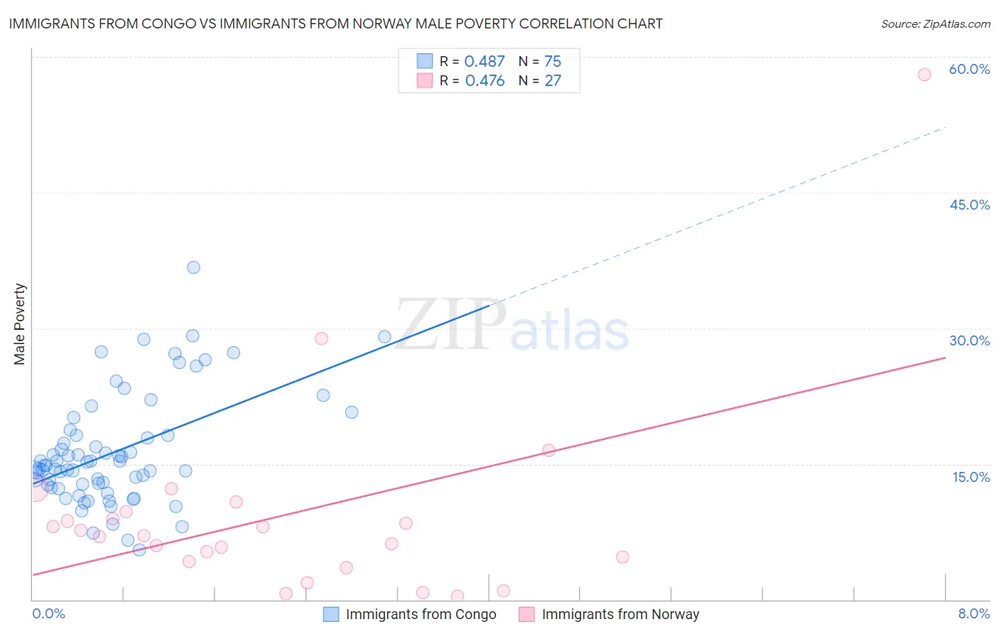 Immigrants from Congo vs Immigrants from Norway Male Poverty