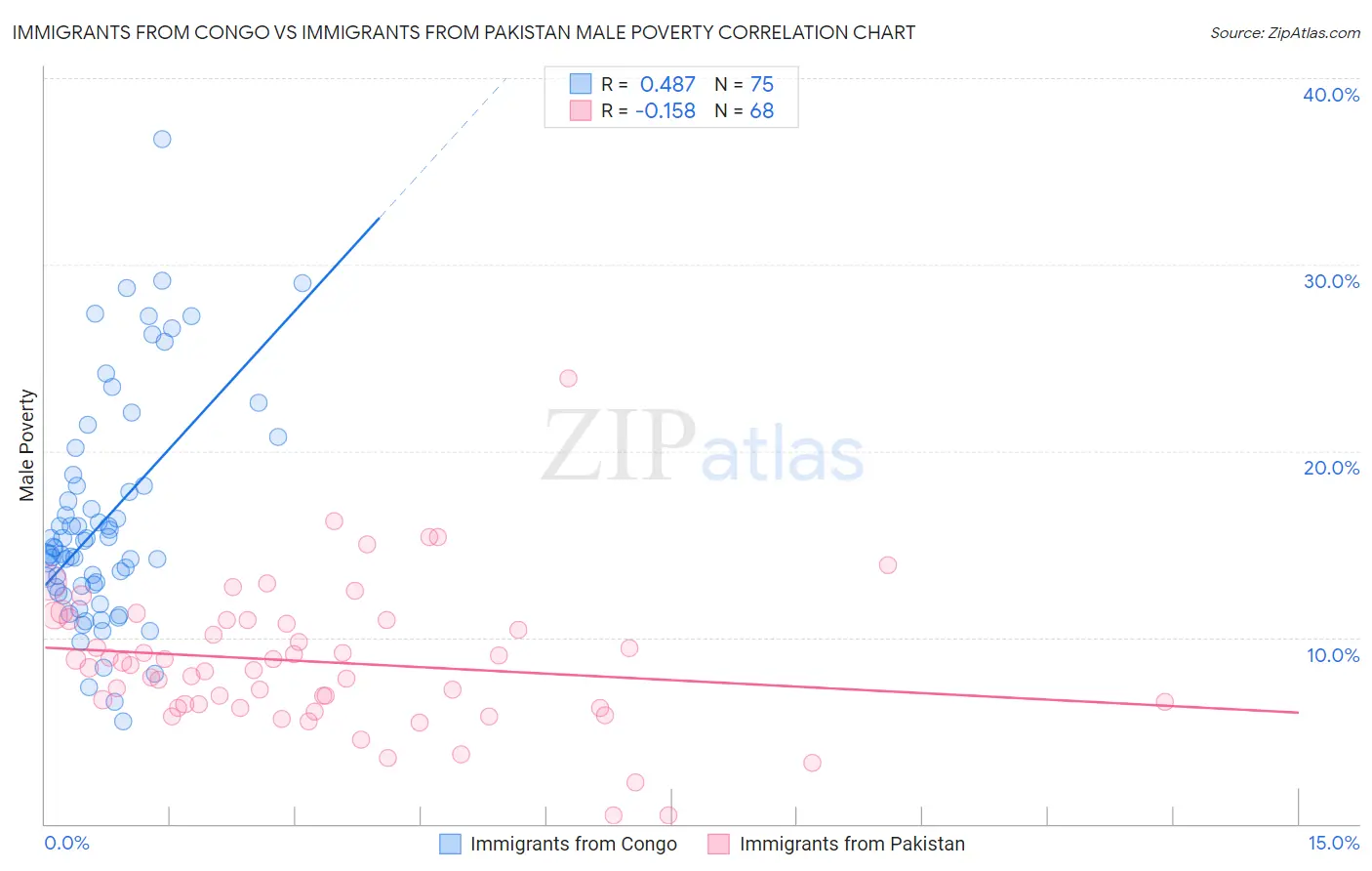 Immigrants from Congo vs Immigrants from Pakistan Male Poverty