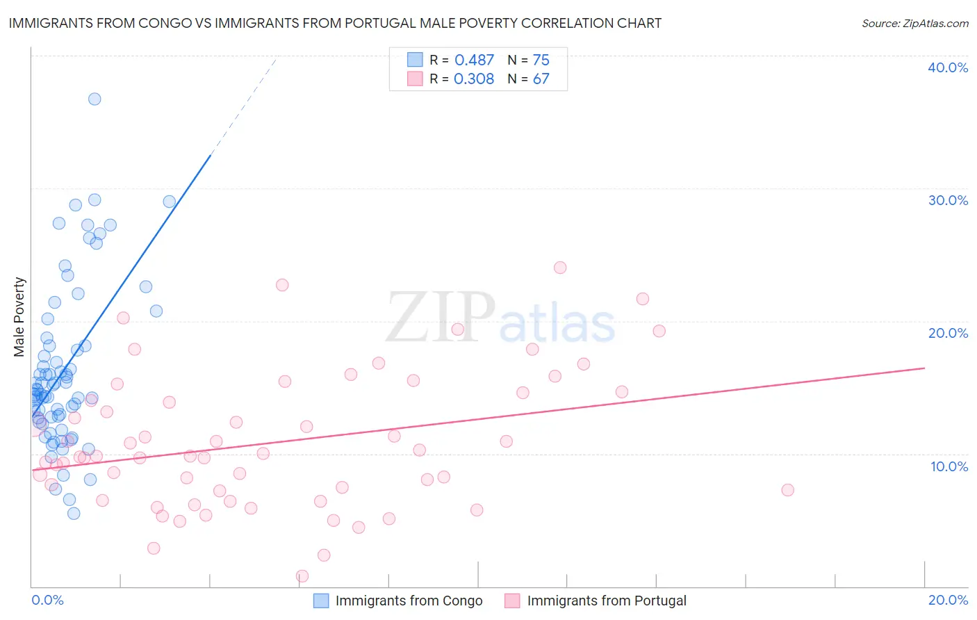 Immigrants from Congo vs Immigrants from Portugal Male Poverty