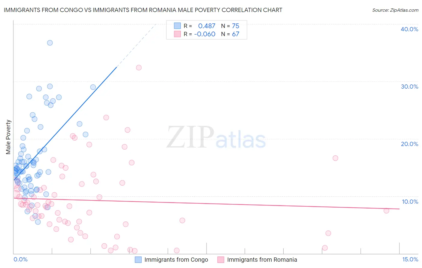 Immigrants from Congo vs Immigrants from Romania Male Poverty