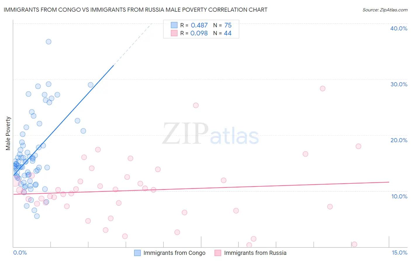 Immigrants from Congo vs Immigrants from Russia Male Poverty