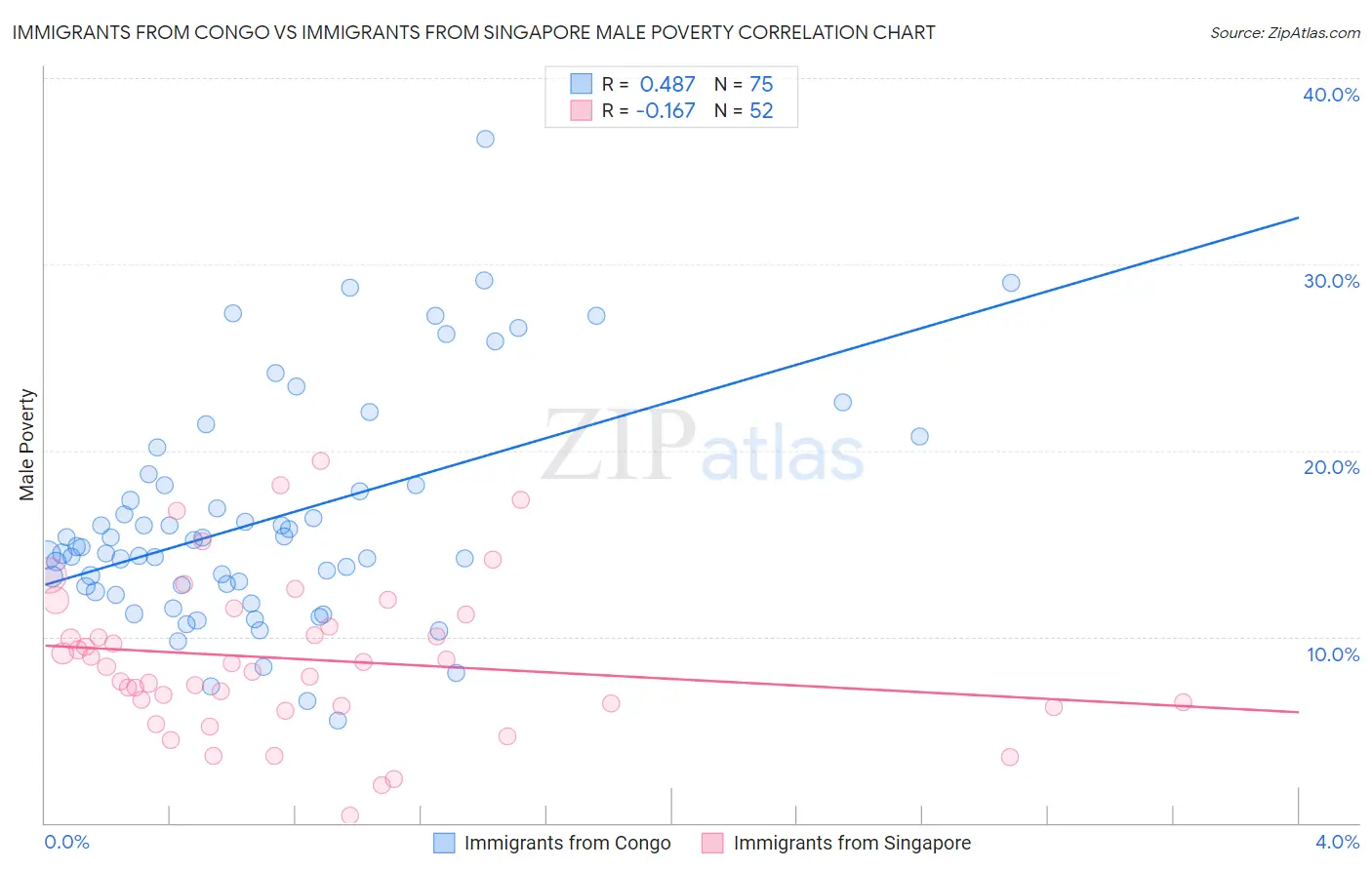 Immigrants from Congo vs Immigrants from Singapore Male Poverty
