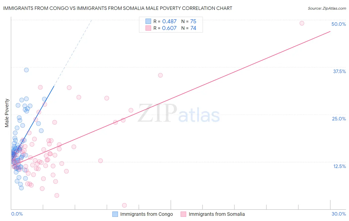 Immigrants from Congo vs Immigrants from Somalia Male Poverty